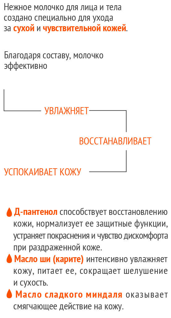 Благодаря составу, молочко эффективно увлажняет, восстанавливает и успокаивает кожу, сохраняя продолжительное ощущение нежности и красоты.  - Д-пантенол способствует восстановлению кожи, нормализует ее защитные функции, устраняет покраснения и чувство дискомфорта при раздраженной коже.  - Масло ши (карите) интенсивно увлажняет кожу, питает ее, сокращает шелушение и сухость.  - Масло сладкого миндаля оказывает смягчающее действие на кожу.  Гипоаллергенная отдушка